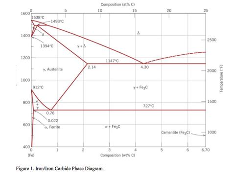 Fe C Phase Diagram Upper And Lower Critical Temps Fe Diagram