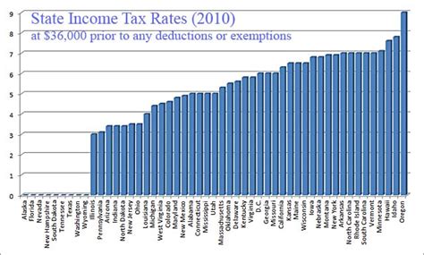 State Income Tax Comparison