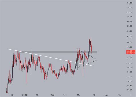 Injective S Inj Token Flashing Picture Perfect Bullish Signals But