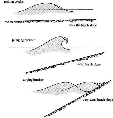 Shallow Water Wave Theory Coastal Wiki In Wave Theory Water