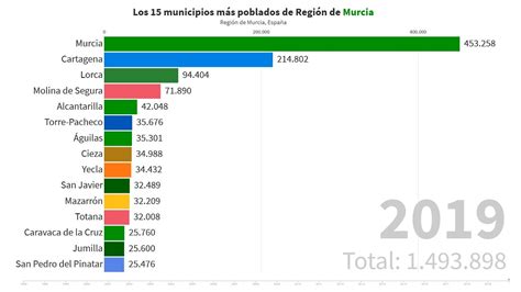 Los 15 municipios más poblados de la Región de Murcia 1996 2019