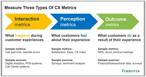 Measure Three Types Of Customer Experience Metrics Forrester Europe