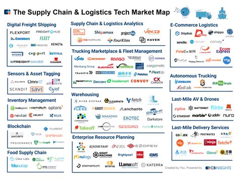 Industry Market Mapping Analysis L Cb Insights