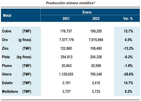 Miner A En El Per Resultados Para Enero Amcham News