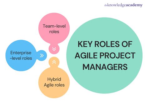 What Is The Role Of A Project Manager In An Agile World