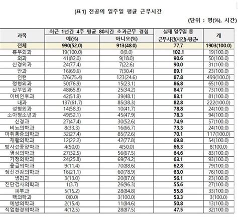 주 78시간 근무 3일 밤샘하는 전공의흉부외과는 무려 주 102시간 한국일보