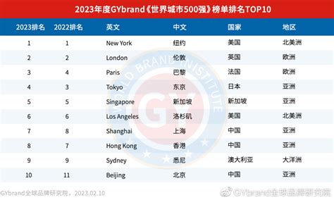 品牌价值评估机构gybrand发布2023《世界城市500强》报告 4a广告网