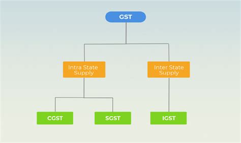 Types Gst Cgst Sgst Igst Explained Akt Associates