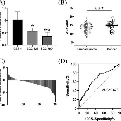 Aberrant Expression Of Hsa Circ 0001874 In GC A Relative Expression