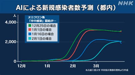 オミクロン株 “第6波”抑えるため 年末年始にできること｜nhk