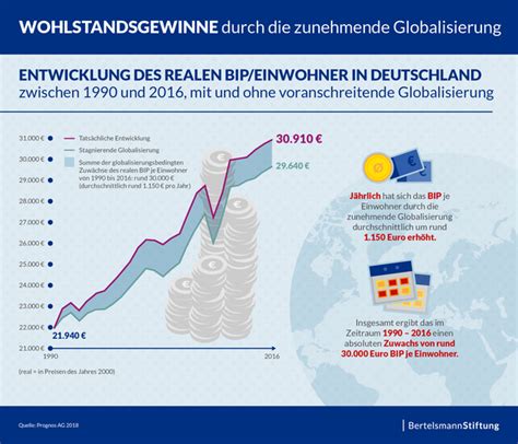 Industrieländer sind Gewinner der Globalisierung