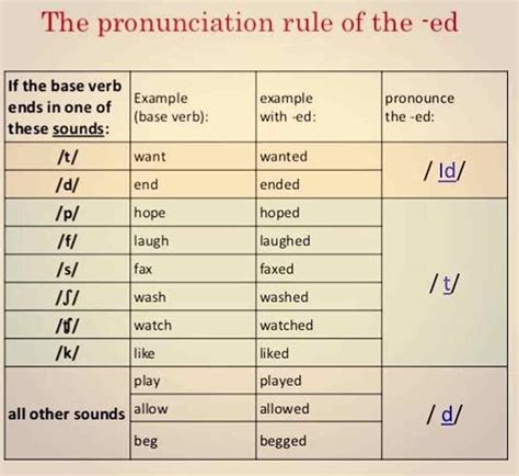 How To Pronounce The Ed Ending Correctly In English English