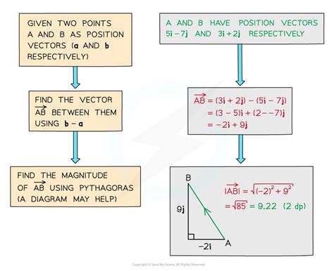 Position Vectors Edexcel A Level Maths Pure Revision Notes 2018