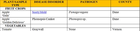 Uw Extensionmadison Plant Disease Diagnostic Clinic Pddc Update