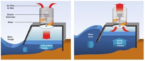 Wave Power Diagram