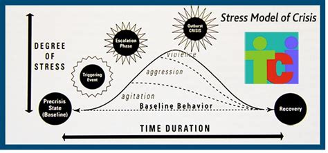 Therapeutic Crisis Intervention Strategies - KNILT