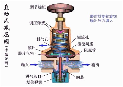 减压阀是如何工作的 知乎