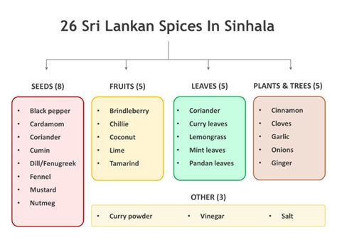 Sri Lankan Spices In Sinhala