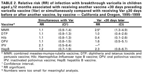 Simultaneous Administration Of Varicella Vaccine And Other Recommended