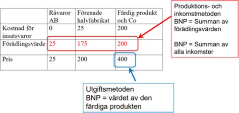 Makroekonomi Kap 3 i FJ Nationalräkenskaperna Flashcards Quizlet