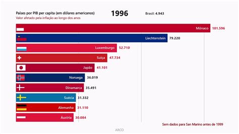 Países Com O Maior Pib Per Capita 1975 2018 Youtube