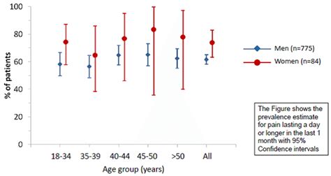 The Cross Sectional Age And Sex Specific Prevalence Of Musculoskeletal Download Scientific