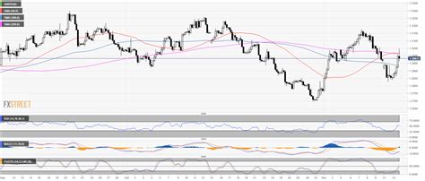 Gbp Usd Technical Analysis Cable Bulls Facing The Brick Wall As