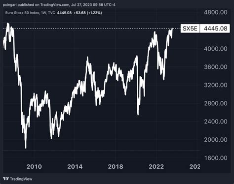 ECB Hikes Interest Rates To Highest In 22 Years Lagarde S Dovish Tone