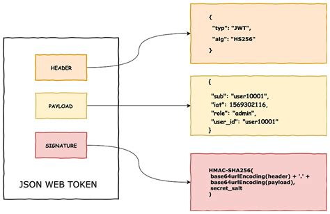 How Json Web Tokenjwt Authentication Works By Suresh Kumar Medium