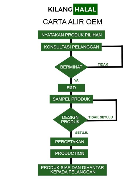 Carta Alir Proses Pengeluaran Produk