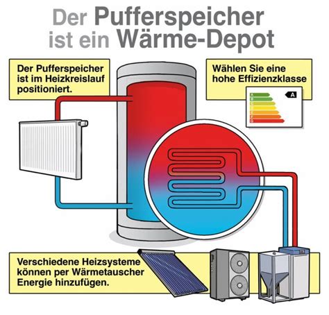 Wichtiger W Rmespeicher F R Heizungsanlagen Der Pufferspeicher