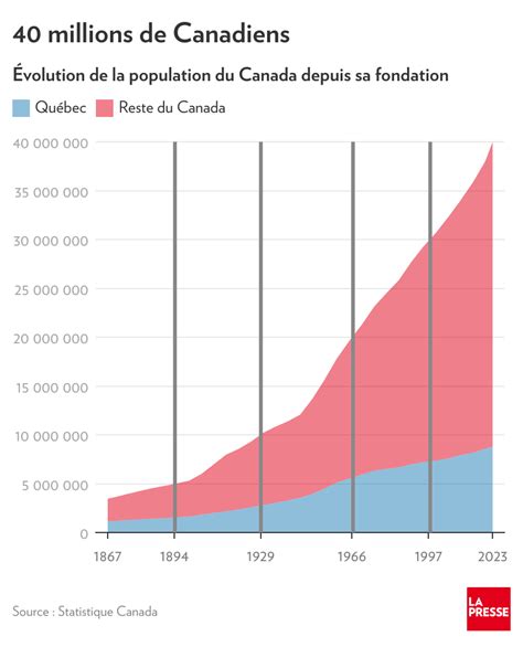 Population Du Canada Bryn Marnia