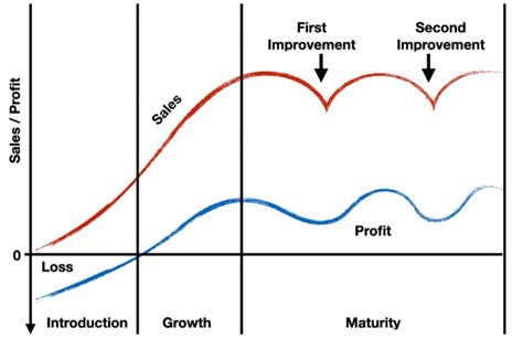 Use Product Life Cycle To Expand Your Products’ Life Innovation