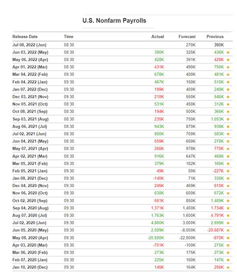 Given the low forecast on Non-farm payrolls, The dollar could fade ...