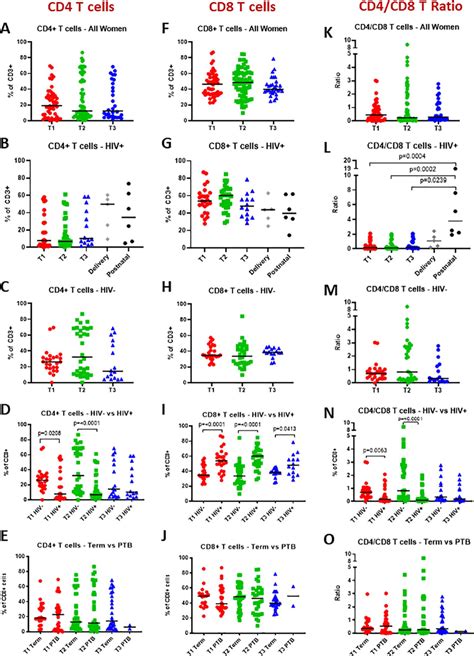 Cd4 T Cells Cd8 T Cells And Cd4 Cd8 Ratio Throughout Pregnancy