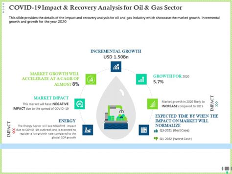 Post COVID Recovery Strategy Oil Gas Industry COVID 19 Impact And