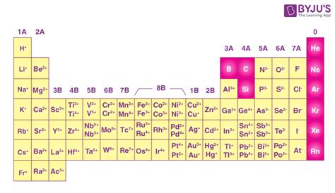 Periodic Table Charges Chart – Two Birds Home