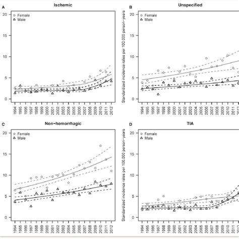 Age Standardized Incidence Rates Per 100 000 Person Years For Men And