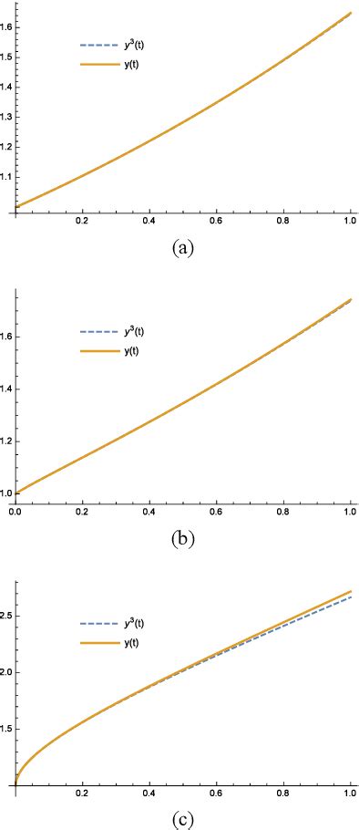 Figure 1 From Numerical Solution Of A System Of Fractional Ordinary