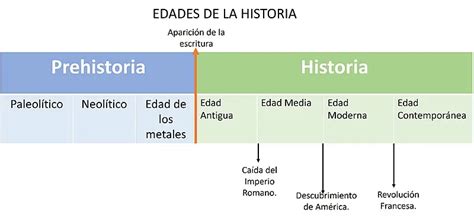 La Periodización De La Historia Un Viaje A Través Del Tiempo Basado