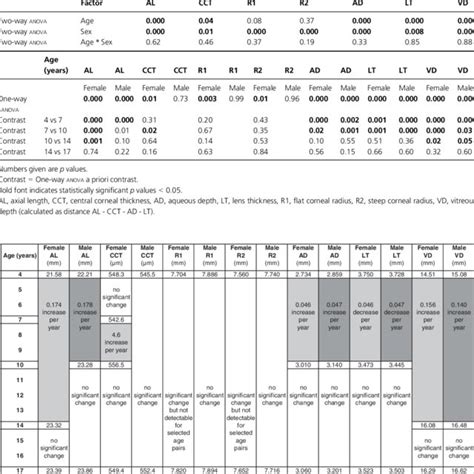 Two Way Anova With Age And Sex As Factors And One Way Anova With Age As Download Scientific