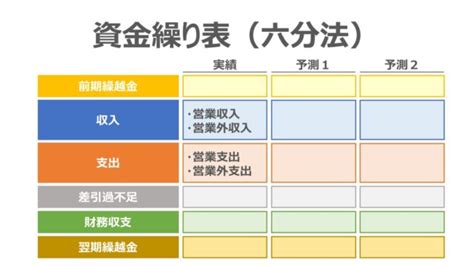 資金繰り表（六分法）の作成方法 ビジネスハック 戦略経営会計