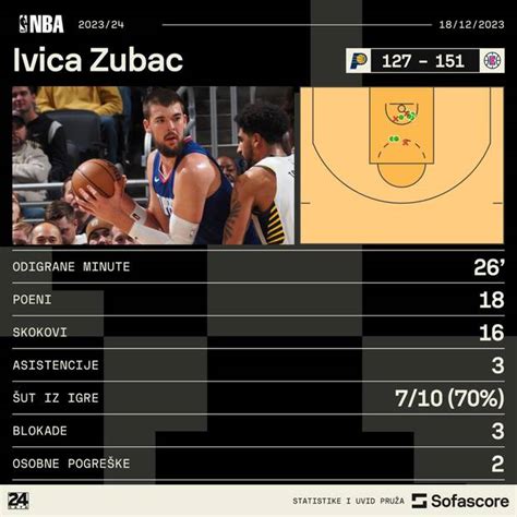 Zubac i Clippersi gaze sve pred sobom Bogdanovićevi Pistonsi izgubili