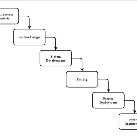 The Sdlc Waterfall Software Development Methodology Introduced By Dr