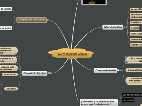 Santo Tom S De Aquino Mind Map