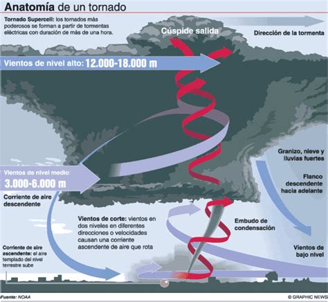 Cuadros Comparativos Entre Tornados Y Huracanes Diferencias Cuadro