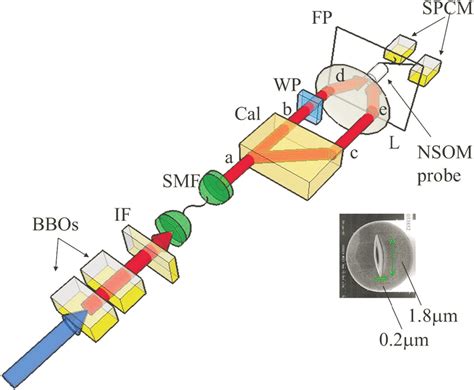 Schematic Of Experimental Setup Photon Pairs Entangled In Download Scientific Diagram