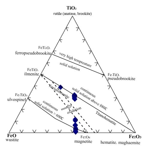 Tio Feo Fe O Solid System Diagram Showing The Composition And