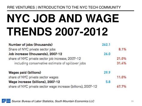 The Guide to NYC Tech