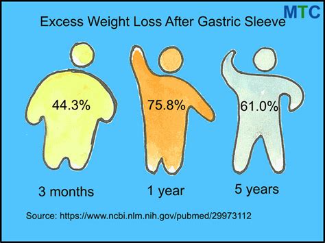 Bariatric Surgery In Cancun Mexico Up To 80 Savings